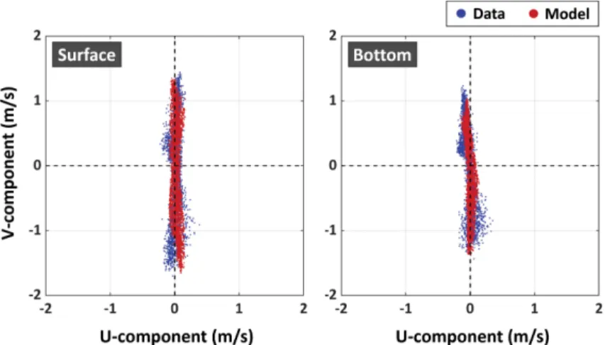 Fig. 6. Scatter plot for model-data comparison of current velocity at the surface and bottom layer at station M-YJ.