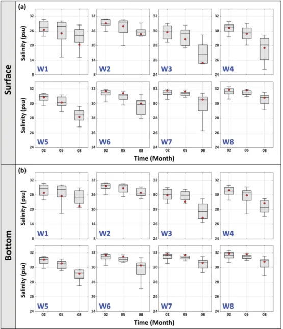 Fig. 9. Model-data comparison for spatial variation of salinity in W1-W8 at the (a) surface layer and (b) bottom layer