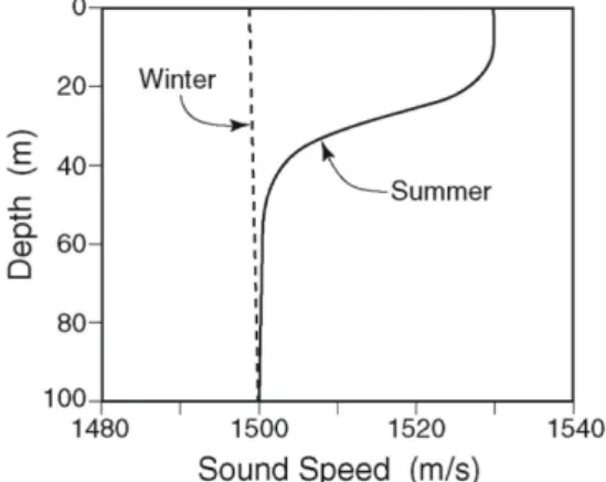 Fig.  2  Acoustic  wave  speed  in  shallow  water