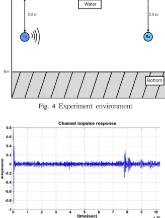 Fig.  5  Impulse  Response  of  underwater  channel.