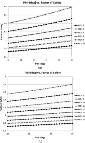 Fig. 6. Sensitivity analysis of friction angle in (a) fresh discontinuities and (b) weathered discontinuities.