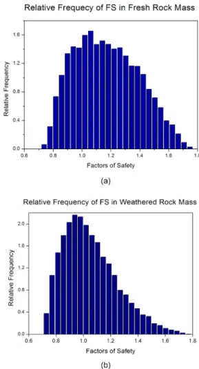 Fig. 7. Distribution of factors of safety in (a) fresh dis- dis-continuities and (b) weathered disdis-continuities