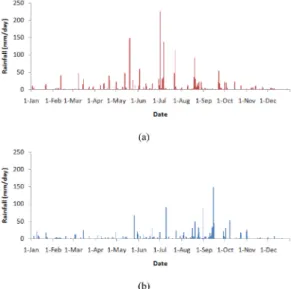 Table 5. Rainfall characteristics in 1995 and 2000