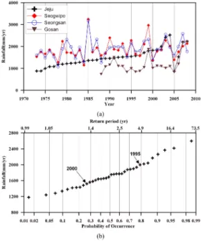 Fig. 11. Direct runoff change, (a) direct runoff amount, (b) direct runoff ratio to total annual rainfall.