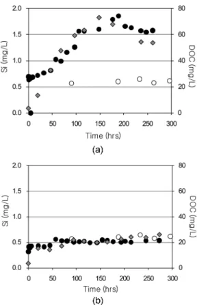 Fig. 2. Silicon and DOC concentrations over time from quartz dissolution experiments in 0.1 M NaClO 4  with (a) 1.12 g and (b) 0.51 g of non-irradiated B