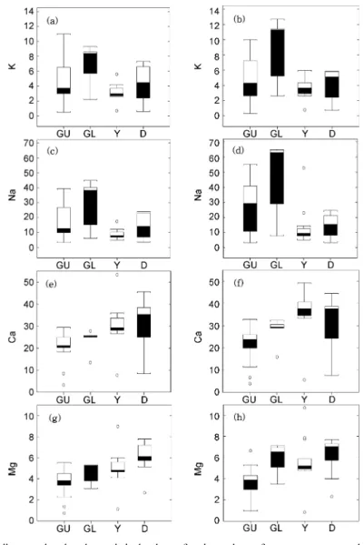 Fig. 7. Box-Whisker diagram showing the statistical values of major cations of stream waters samples in the Daejeon area.