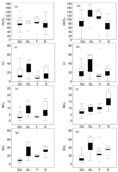 Fig. 8. Box-Whisker diagram showing the statistical values of major anions of stream waters samples in the Daejeon area.