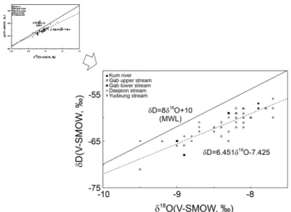Fig. 10. Diagram of δ 18 O versus  δD values of major stream water in the Daejeon area.