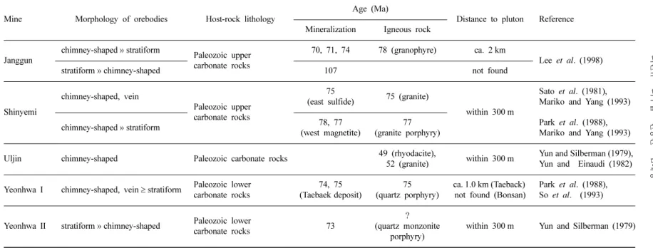 Table 1. Comparative geological features of various deposit styles of major Zn-Pb deposits in the Taebaeksan mineralized province