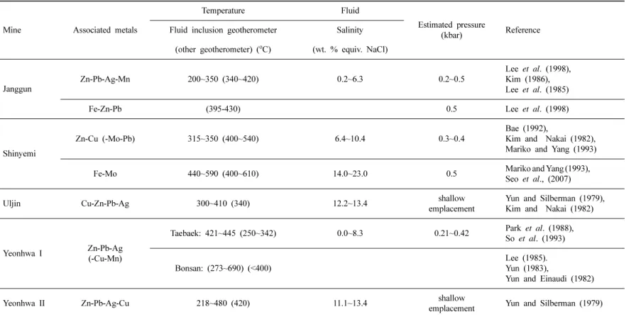 Table 4. Comparative genetic features of major Zn-Pb deposits in the Taebaeksan mineralized province