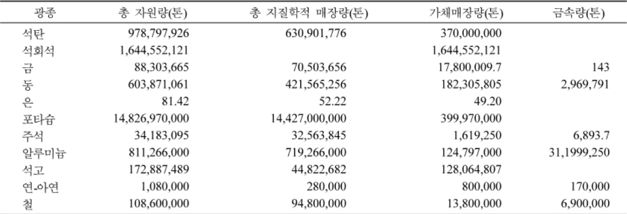 Table 2. Reserves and resources of mineral resources in Lao PDR(The ministry of energy and mines, 2007)