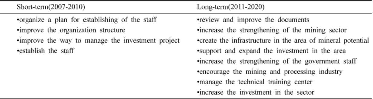 Table 3. The action plan of a short- and long-term development plan for mineral resources