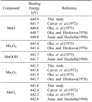 Table 2. Summary of Mn2p 3/2  binding energy in various oxides Compound Binding Energy  (eV) Reference MnO 640.9641.7640.6 640.7 640.8 This studyCarver  et  al.(1972)Oku et  al.(1975) Oku and Hirokawa(1976) Junta and Hochella(1994) Mn 3 O 4 641.4