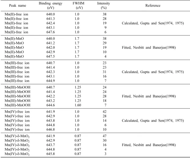 Table 4. Mn2p 3/2  peak parameters for free ions and Mn-(hydr)oxides Peak name Binding energy 