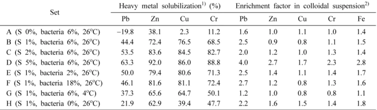 Table 4. Heavy metal solubilization (%) from the studied soil and enrichment factor of the heavy metals in colloidal suspension