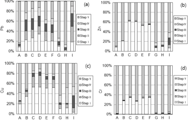 Fig. 7. Sequential extraction of the soil sample after bioleaching for (a) Pb, (b) Zn, (c) Cu and (d) Cr