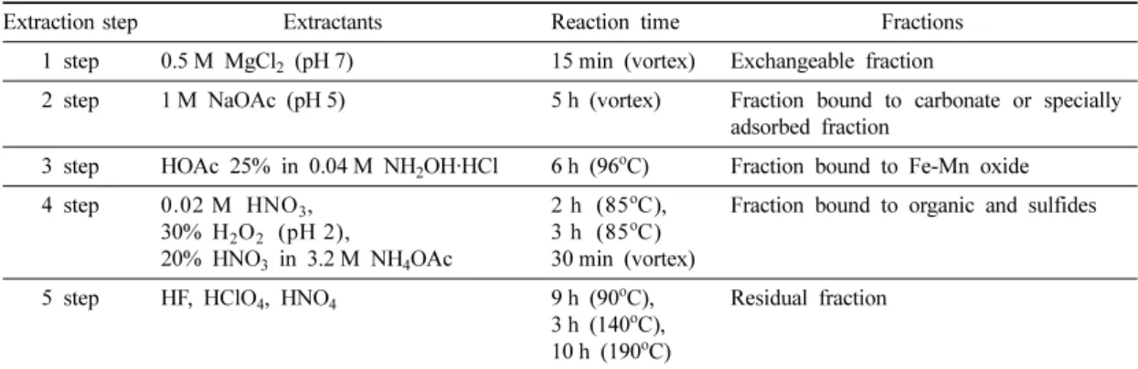 Table 1. Method for the sequential extraction