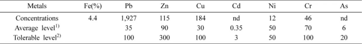 Table 3. Concentration of heavy metals extracted with the aqua regia digestion in the shooting range soil (units: mg/kg, nd: