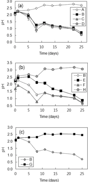 Fig. 2. Variations in pH affected by (a) sulfur concentration, (b) microbial inoculum amount and (c) temperature over time