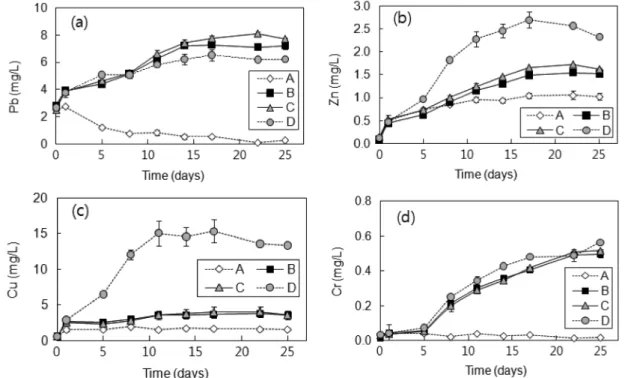 Fig. 3. Variations in the extracted (a) Pb, (b) Zn, (c) Cu and (d) Cr affected by sulfur concentration over time