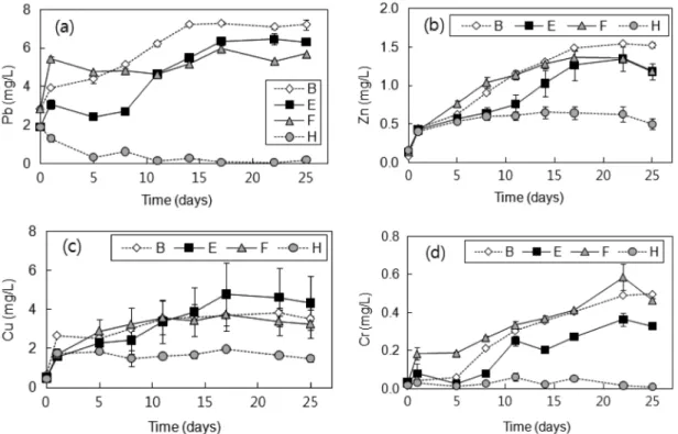 Fig. 4. Variations in the extracted (a) Pb, (b) Zn, (c) Cu and (d) Cr affected by the initial bacterial inoculum over time
