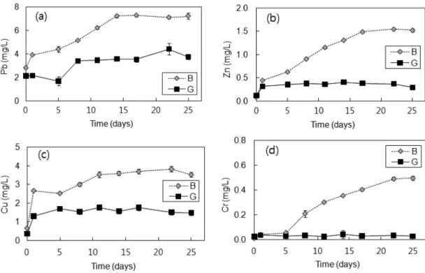Fig. 5. Variations in the extracted (a) Pb, (b) Zn, (c) Cu and (d) Cr affected by temperature over time