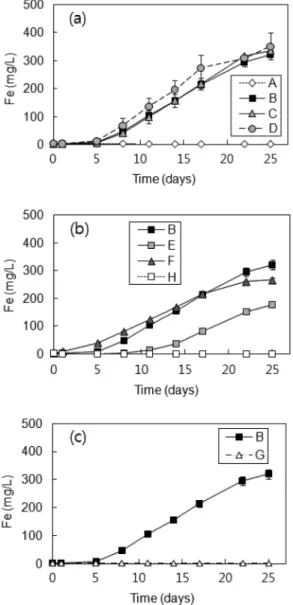 Fig. 6. Variations in total dissolved Fe concentrations affected by (a) sulfur concentration, (b) microbial inoculum amount and (c) temperature over time