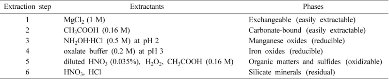 Table 1. Extractants used in the sequential extraction and nominal phases