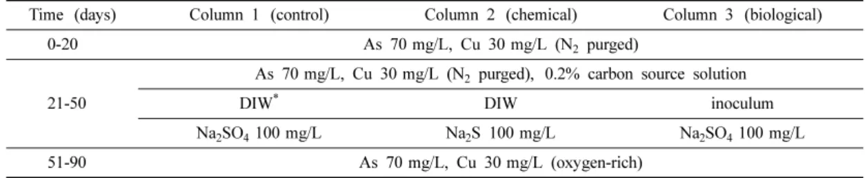 Table 3. Time table of the column experiments