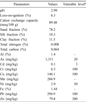 Table 5. Heavy metal concentrations determined by the sequential extraction (unit: mg/kg)