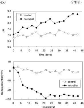 Fig. 2. Variation of sulfate ion concentrations in the batch experiments.