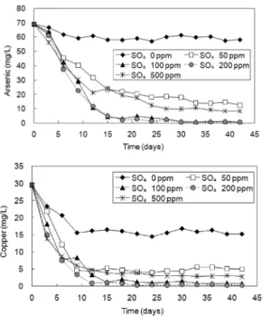 Fig. 5. Variation of arsenic and copper concentrations in effluents  during the column experiments