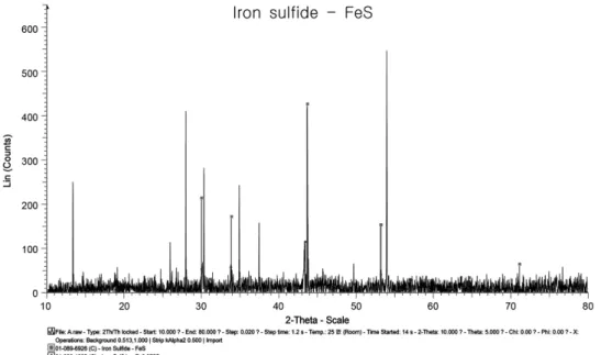 Fig. 6. Result of XRD analysis with the first precipitates in the column.