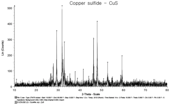 Fig. 8. Result of XRD analysis with the second precipitates in the column.