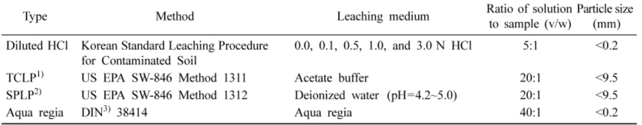 Table 2. Extractants used in the sequential extraction procedure and nominal phases dissolved (Davidson et al., 1994) Extraction 