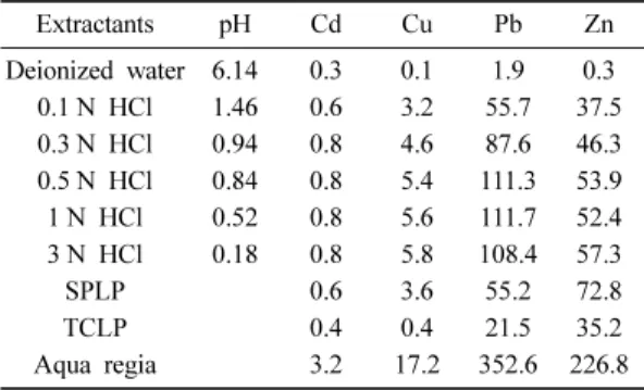 Table 3. Concentrations of extracted Cd, Cu, Pb, and Zn and pHs of the studied soil after various leaching methods (unit: mg/L) Extractants pH Cd Cu Pb Zn Deionized water 6.14 0.3 0.1 1.9 0.3 0.1 N HCl 1.46 0.6 3.2 55.7 37.5 0.3 N HCl 0.94 0.8 4.6 87.6 46.