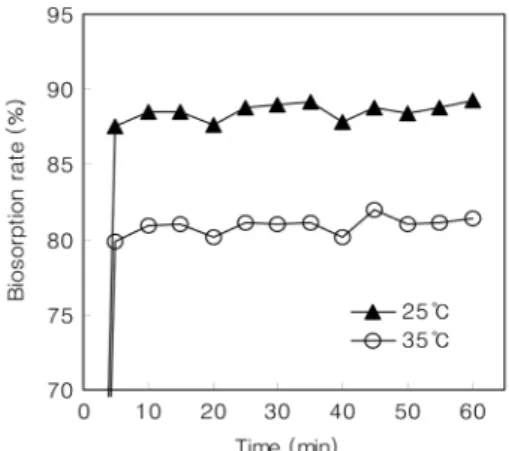 Fig. 13. Effect of temperature on the Cd biosorption capacity of the strain SPb-1.