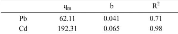 Table 1. Values of experimental equilibrium constants for Langmuir isotherm equation