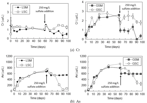 Fig. 6. Variation of Cr and As over time. LSM: microbal slurry supplied with lactate. LSC: abiotic control slurry supplied with lactate