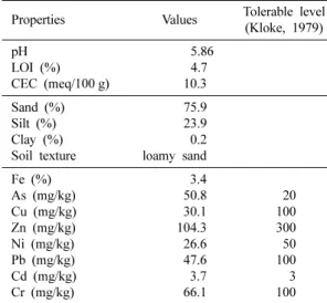 Fig. 1. Chemical distribution of heavy metals and As in the soil from sequential extraction