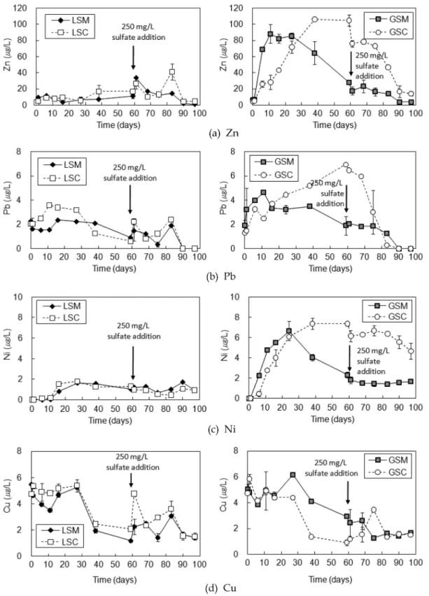 Fig. 5. Variation of Zn, Pb, Ni and Cu over time. LSM: microbal slurry supplied with lactate