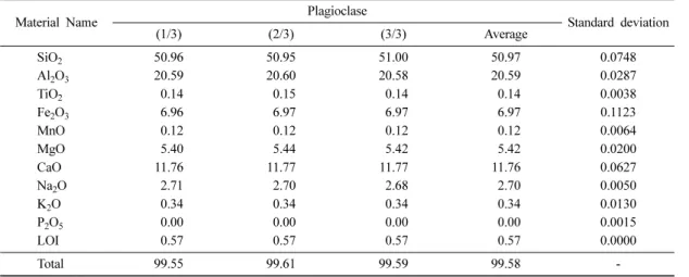 Table 2. Results of XRF analysis for plagioclase used in the experiments