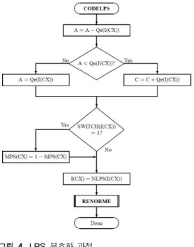 그림  4.  LPS  부호화  과정 Fig.  4.  CodeLPS  procedure.