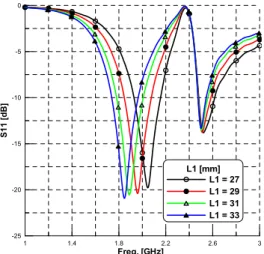 Fig.  3.  Simulated  reflection  coefficient  for  different  values  of  parameter  L1