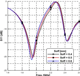 Table  1.  Optimization  parameter  of  the  proposed  antenna.
