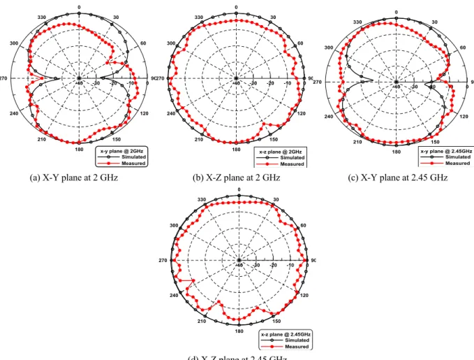 Fig.  9.  Measured  2D  radiation  patterns  of  fabricated  antenna.             