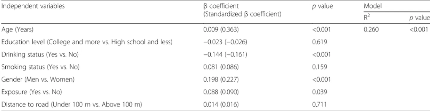Table 4 Multiple linear regression model of association of ln urine cadmium with exposure after adjusting for covariates