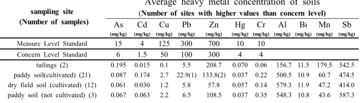 Table  1.      Average  heavy  metal  concentration  of  soils  of  the  P  mine  area