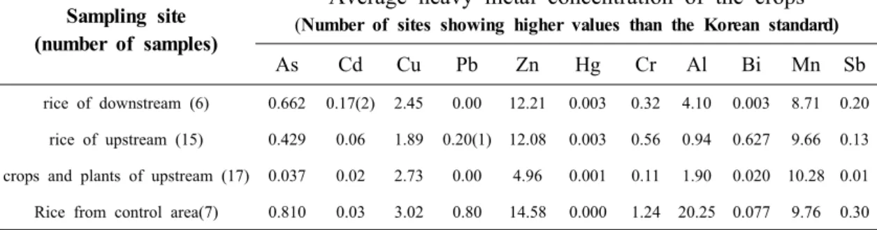 Figure  1.  Correlation  between  heavy  metal  extracted  from  soils  and  the  content  in  rice.