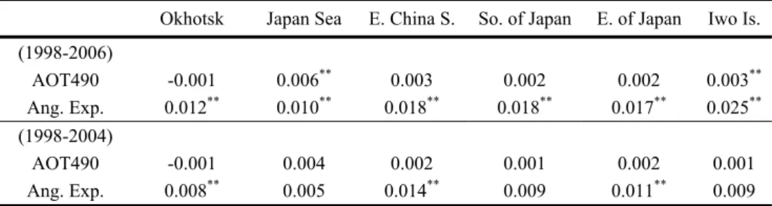 Table 1.  SeaWiFS-derived mean annual increase in aerosol parameters. 